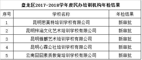 昆明民办教育机构年检结果出炉 这些学校不合格