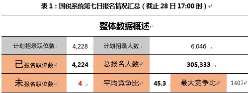 （注：竞争比计算方式为过审人数/计划招录人数）