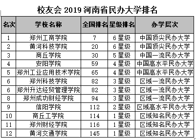 校友会2019河南省大学排名:郑州大学第一