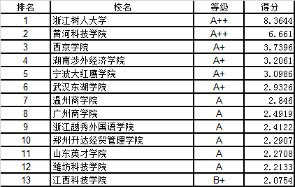 武书连中国独立学院民办大学创新能力排行榜|