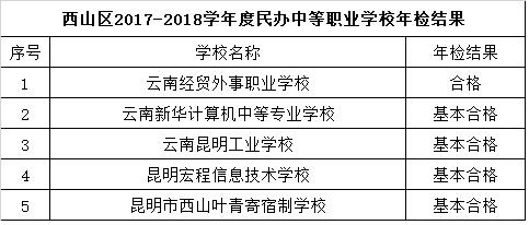 昆明民办教育机构年检结果出炉 这些学校不合格