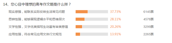 图来自新浪教育高考作文调查