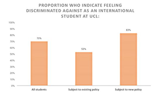 UCL学生会调查问卷结果