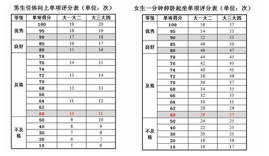 大学生引体向上（男）/1分钟仰卧起坐（女）评分标准