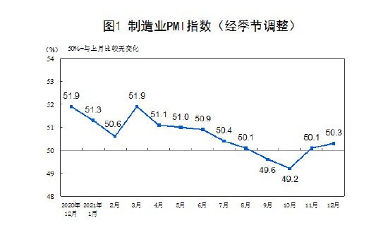 12月制造业PMI回升，中国经济恢复态势明确