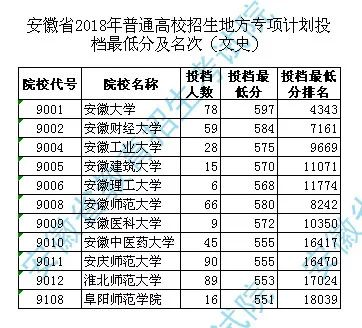 安徽2018高招地方专项计划投档最低分及名次
