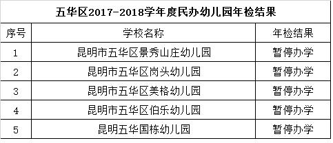 昆明民办教育机构年检结果出炉 这些学校不合格