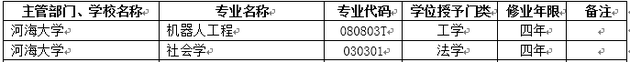 2018年河海大学新增本科专业名单