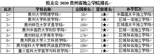 贵州省文科排名2020_2020年贵州省最好大学排名:贵州财经大学居第4!