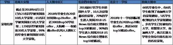 中考后读国际班，国际学校家长圈制图