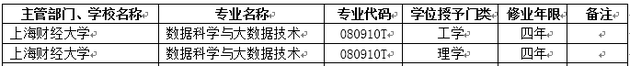 2018年上海财经大学新增本科专业名单