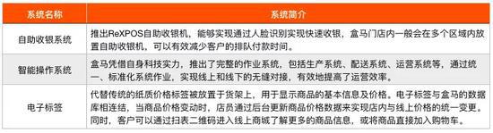 表2 盒马主要智能系统概述 资料来源:公开资料,零壹智库