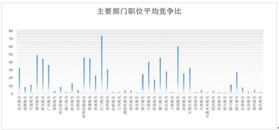 图 2 主要招考部门职位竞争热度统计 （注：竞争比计算方式为过审人数/计划招录人数）