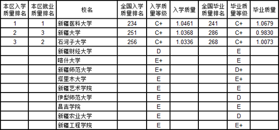 2019高校就业排行榜_2019西北高校新生质量与毕业生质量对照排行榜