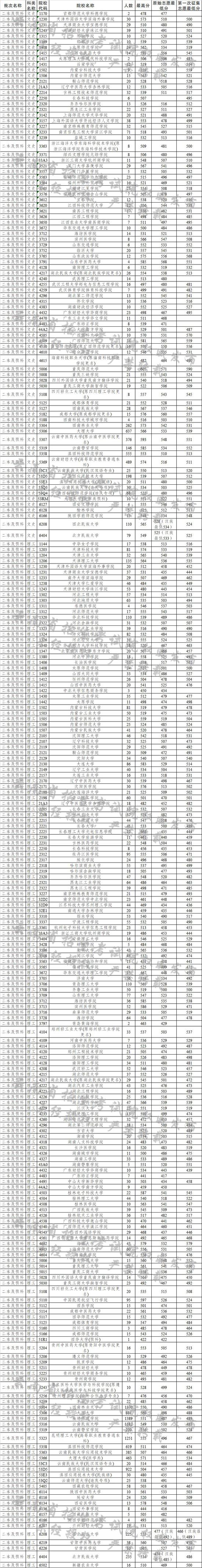 云南省2019年8月4日普高录取日报