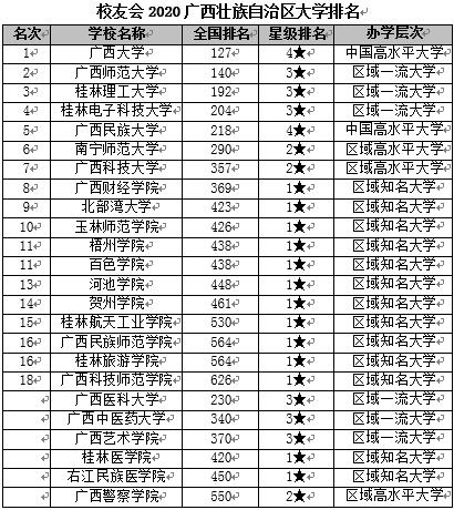 广西大学经费排名_2019-2020广西大学排名(最新)