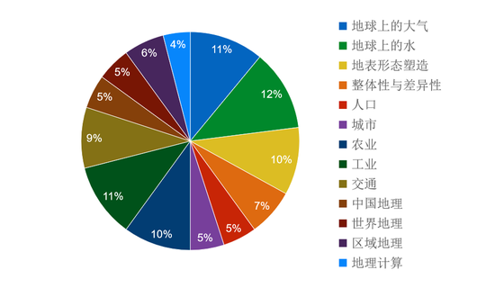 图2 2014-2018年全国卷地理各考点占比