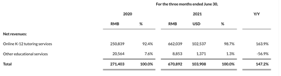 一起教育科技2021年第二季度财务数据