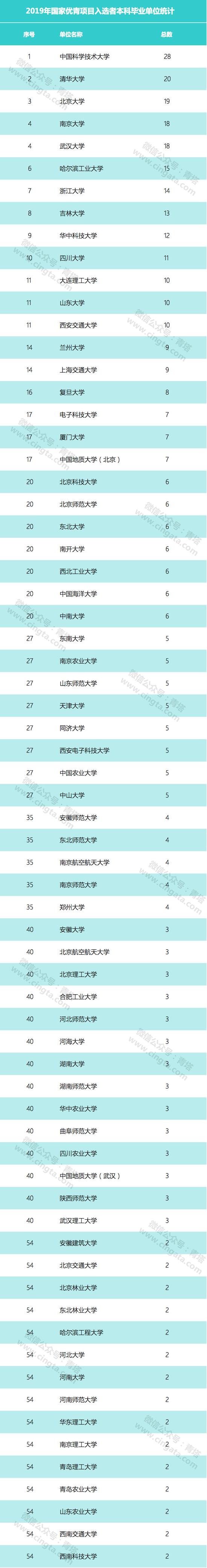 2019国家优青获得者本科和博士都来自哪些高校? 2019国家优青获得者本科和博士都来自哪些高校?