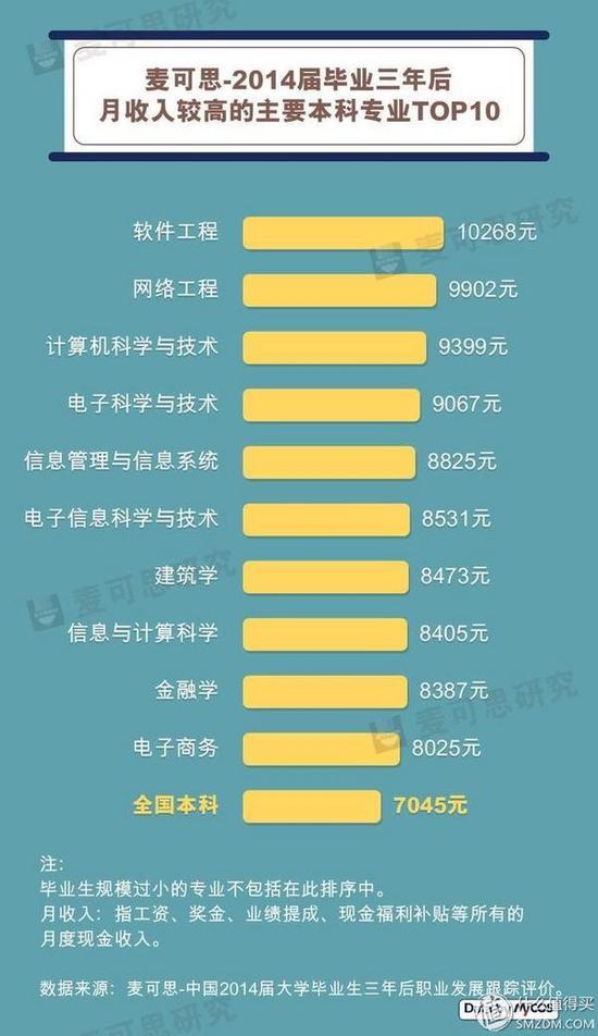 毕业三年收入最高的专业TOP10