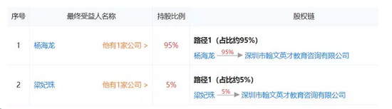 翰文英才股权链。来源:天眼查
