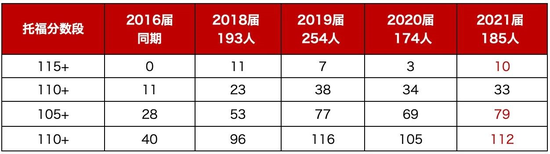 (实验国际部年级大会托福成绩图)