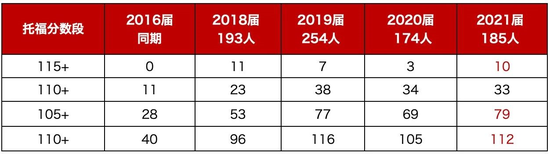 （实验国际部年级大会托福成绩图）