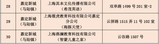 上海无办学许可证民办培训机构被通报 看看有哪些