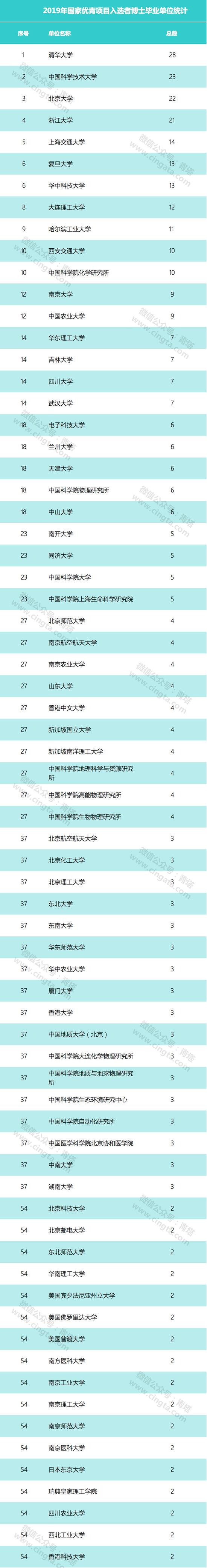 2019国家优青获得者本科和博士都来自哪些高校? 2019国家优青获得者本科和博士都来自哪些高校?