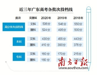 广东录取分数排名_2020年广东高考录取分数线、各分数段人数统计及各