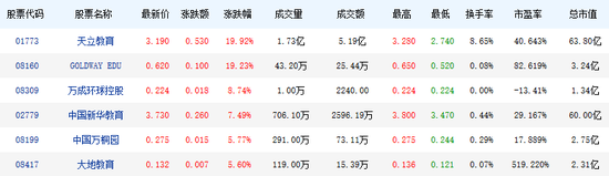 天立教育收盘股价