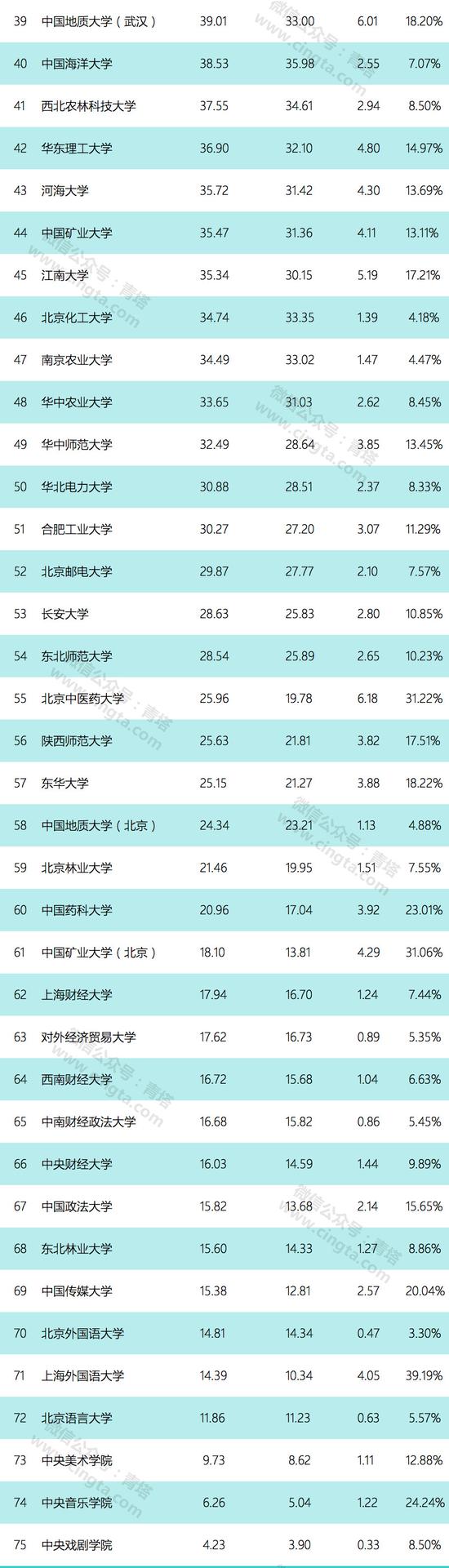 教育部直属高校公布2018年决算：清华等7校过百亿