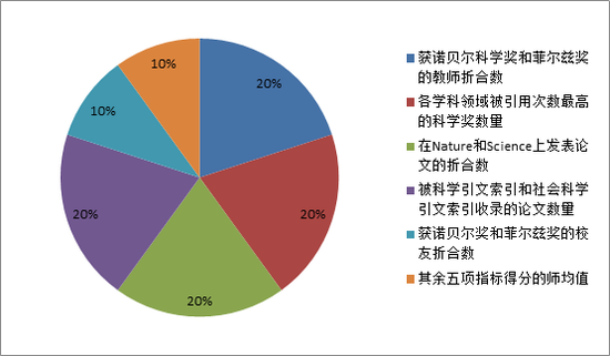 软科世界大学学术排名各项指标与权重