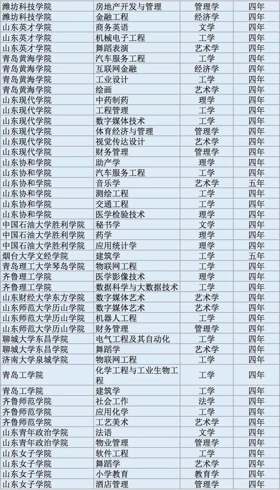 2017年度全国高校新增本科专业2311个(全名单)