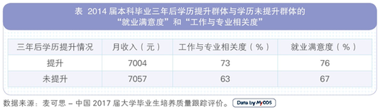 考研数据：2017届国内读研比例14.1% 近三成换专业