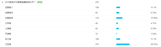 新浪教育2019年高考作文题调查结果