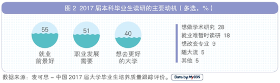 考研数据：2017届国内读研比例14.1% 近三成换专业