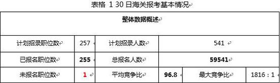 （注：竞争比计算方式为过审人数/计划招录人数）