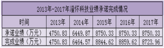 (数据来源:公司公告)