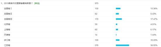 新浪教育2019年高考作文题调查结果