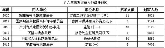 2020国考近140万人报名 广东税务局蝉联“冠军”
