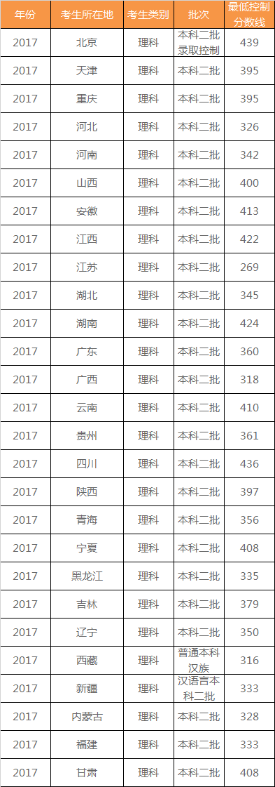 2017年全国各地高考各批次录取分数线(2)