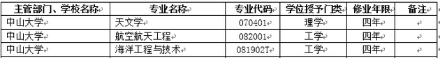 2018年中山大学新增本科专业名单