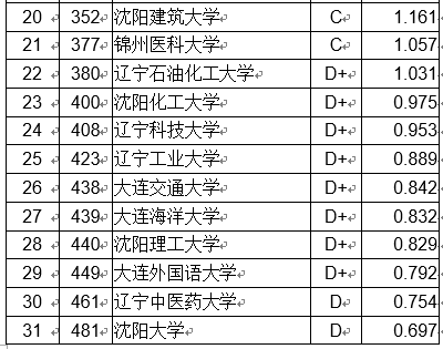 2018辽宁省大学创新能力排行榜:大连理工第一