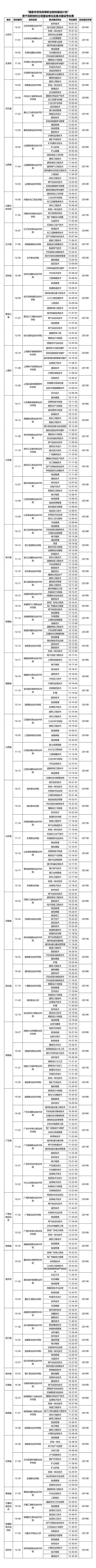 “国家示范性高等职业院校建设计划”骨干高职院校立项建设单位及重点建设专业表