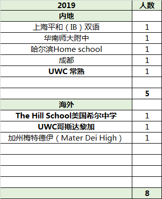 2018-2019年斯坦福早申情况