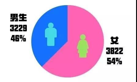 河南高校本科新生大数据:男女比例各有千秋