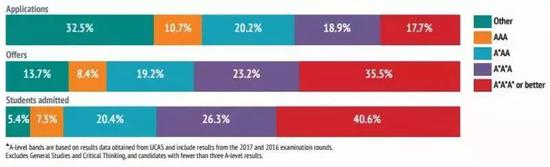 申请牛津大学的 A-level 成绩分布（2016-17年英国本土数据）