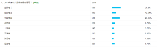 新浪教育2019高考作文题调查，2019高考作文题哪套最容易写？