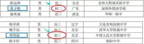 2018年中国数学奥林匹克国家集训队里，甚至还出现了2名初中生的身影。（来源：学科竞赛网）